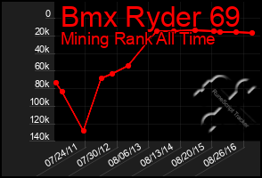 Total Graph of Bmx Ryder 69