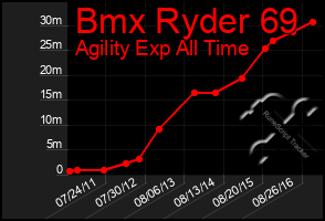 Total Graph of Bmx Ryder 69