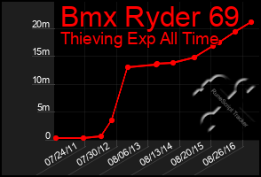 Total Graph of Bmx Ryder 69