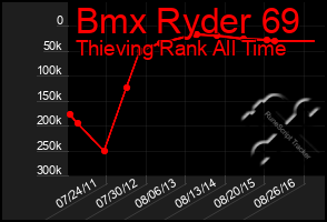 Total Graph of Bmx Ryder 69