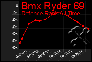 Total Graph of Bmx Ryder 69