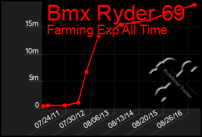 Total Graph of Bmx Ryder 69