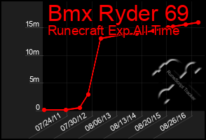 Total Graph of Bmx Ryder 69