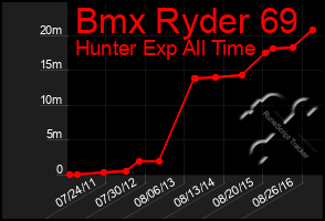 Total Graph of Bmx Ryder 69