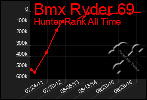 Total Graph of Bmx Ryder 69