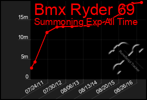 Total Graph of Bmx Ryder 69