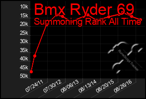 Total Graph of Bmx Ryder 69