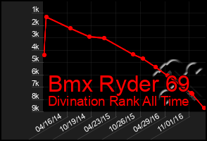 Total Graph of Bmx Ryder 69