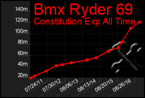 Total Graph of Bmx Ryder 69