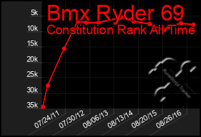 Total Graph of Bmx Ryder 69