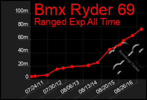 Total Graph of Bmx Ryder 69