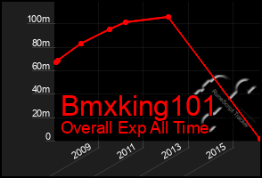 Total Graph of Bmxking101