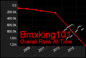 Total Graph of Bmxking101