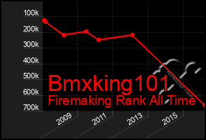 Total Graph of Bmxking101