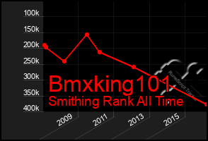 Total Graph of Bmxking101