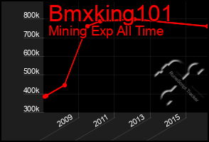 Total Graph of Bmxking101