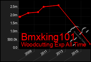 Total Graph of Bmxking101