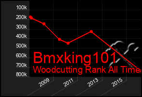 Total Graph of Bmxking101