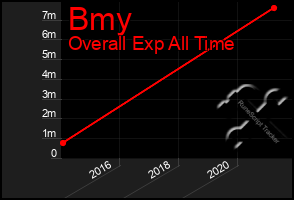 Total Graph of Bmy