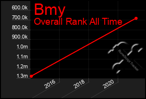 Total Graph of Bmy