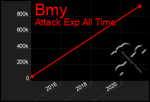 Total Graph of Bmy