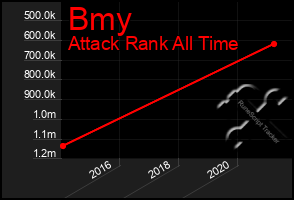 Total Graph of Bmy