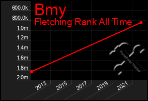 Total Graph of Bmy