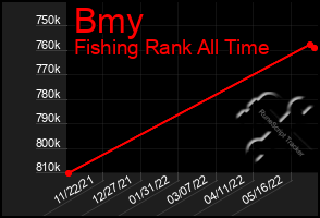 Total Graph of Bmy