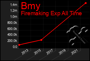 Total Graph of Bmy
