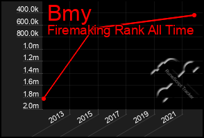 Total Graph of Bmy