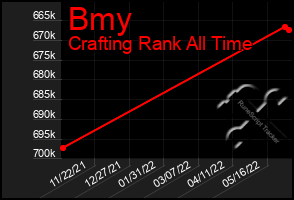 Total Graph of Bmy