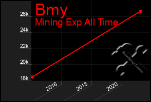 Total Graph of Bmy