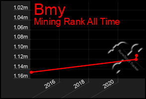 Total Graph of Bmy