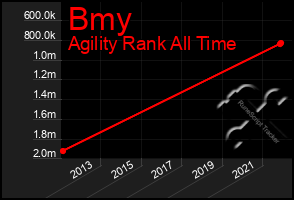 Total Graph of Bmy