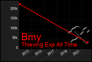 Total Graph of Bmy