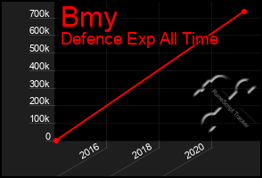 Total Graph of Bmy