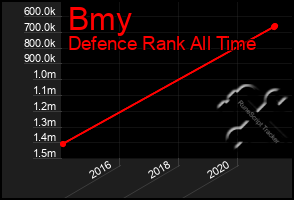 Total Graph of Bmy
