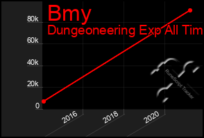 Total Graph of Bmy