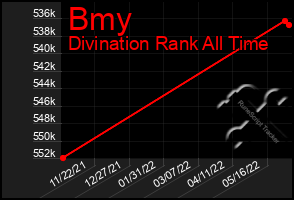 Total Graph of Bmy