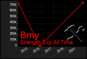 Total Graph of Bmy