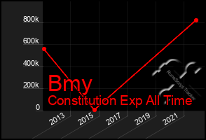 Total Graph of Bmy