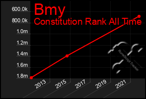 Total Graph of Bmy