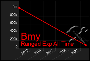 Total Graph of Bmy