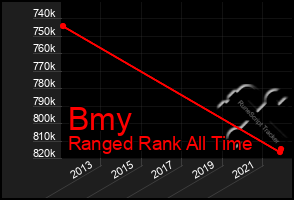 Total Graph of Bmy