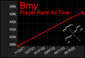 Total Graph of Bmy