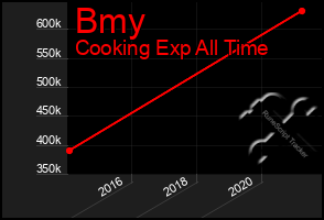 Total Graph of Bmy