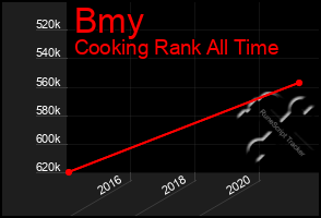 Total Graph of Bmy
