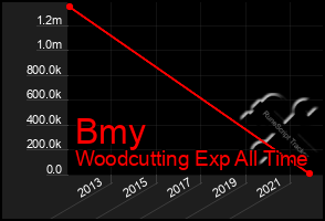 Total Graph of Bmy