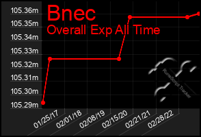 Total Graph of Bnec