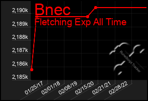 Total Graph of Bnec